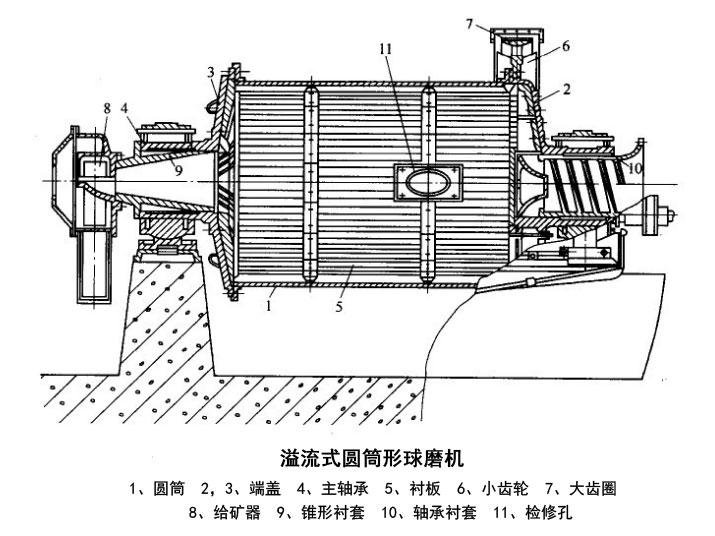 球磨機結構圖