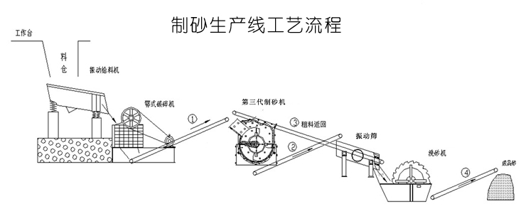 制砂生產線流程示意圖